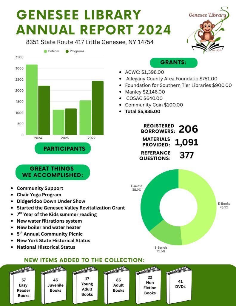 Annual Report with Graphs and numbers. Call 585-928-1915 for more information